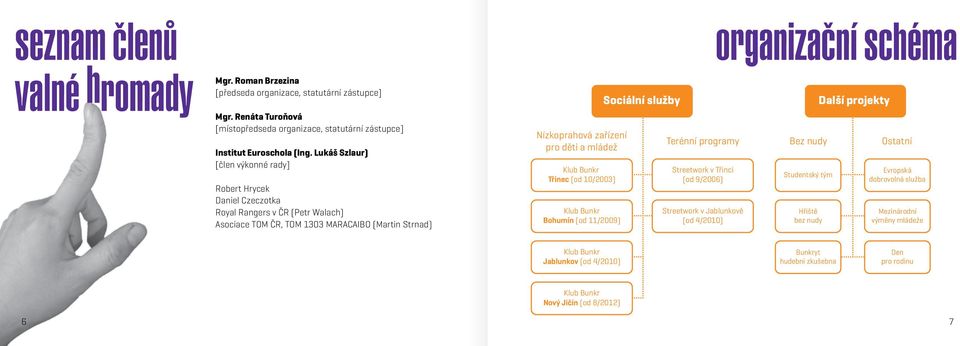 Bunkr Třinec (od 10/2003) Klub Bunkr Bohumín (od 11/2009) Sociální služby Streetwork v Třinci (od 9/2006) Streetwork v Jablunkově (od 4/2010) organizační schéma Studentský tým Hřiště bez nudy