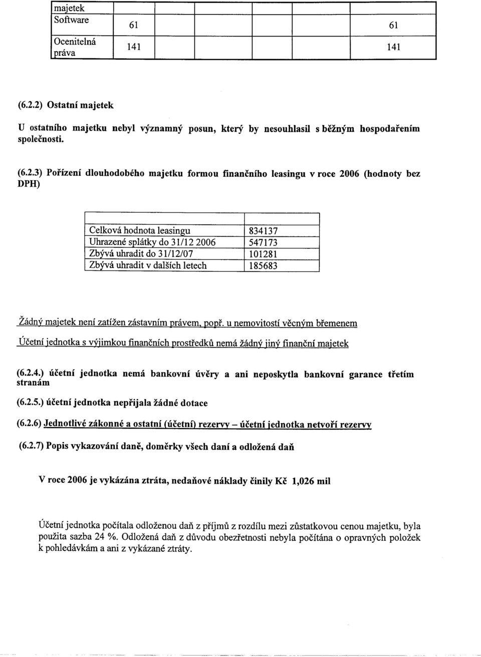 101281 185683 Zadny majetek neni zatizen zastavnim pravem, ppr. u nemvitsti vecnym bremenem Ucetni jedntka s yyiimku financnich prsttedkii nema zadny jiny financni majetek (6.2.4.