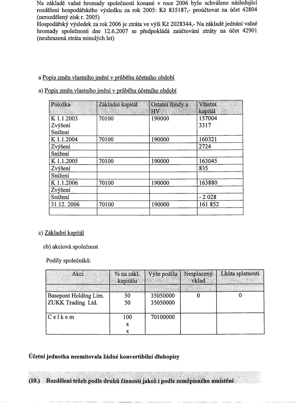 1.2003 70100 190000 157004 ZyYseni 3317 Snizeni K 1.1.2004 70100 190000 160321 Zv'seni 2724 Snizeni K 1.1.2005 70100 190000 163045 Z 'seni 835 Snizeni K 1.1.2006 70100 190000 163880 Z 'seni Snizeni - 2028 31.