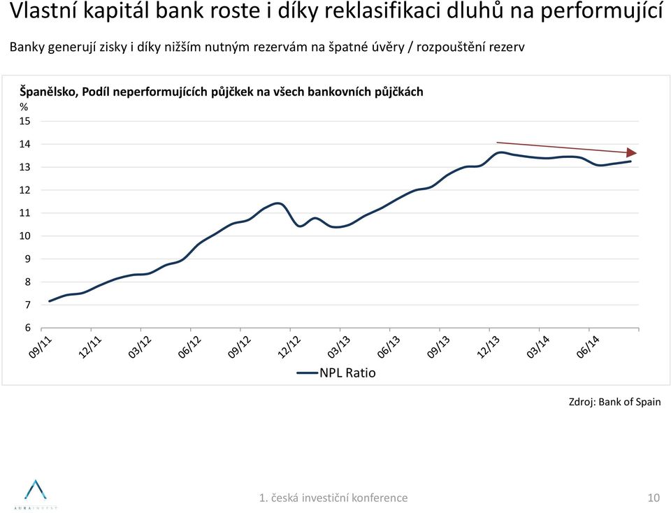 rozpouštění rezerv Španělsko, Podíl neperformujících půjčkek na všech