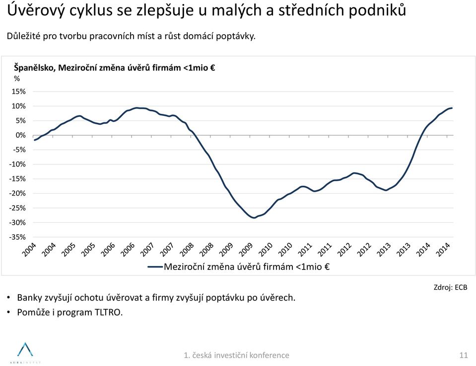 Španělsko, Meziroční změna úvěrů firmám <1mio % 15% 10% 5% 0% -5% -10% -15% -20% -25%