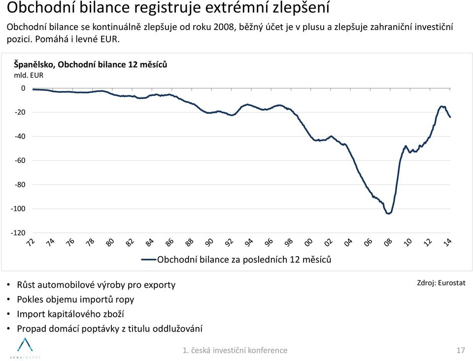 Španělsko, Obchodní bilance 12 měsíců mld.