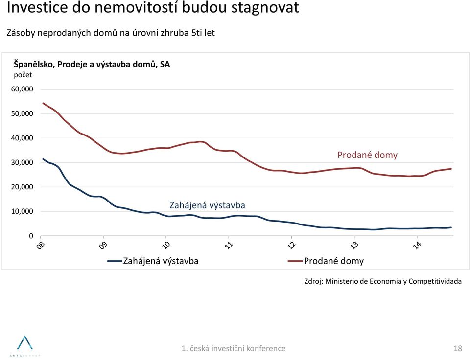 60,000 50,000 40,000 30,000 Prodané domy 20,000 10,000 Zahájená výstavba