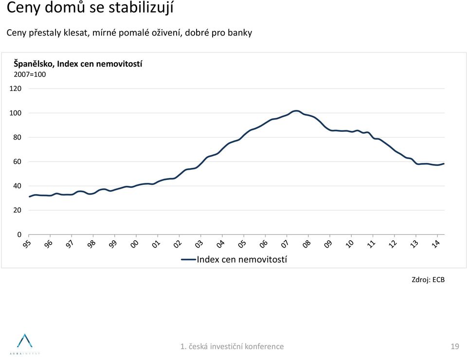 Španělsko, Index cen nemovitostí 2007=100 120