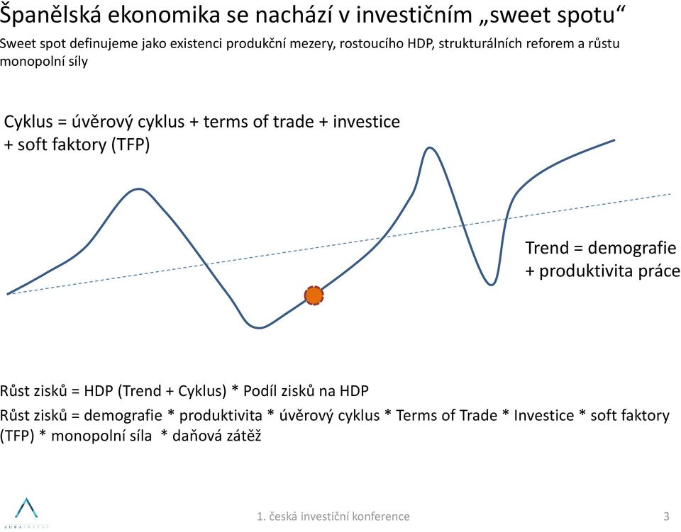 soft faktory (TFP) Trend = demografie + produktivita práce Růst zisků = HDP (Trend + Cyklus) * Podíl zisků na HDP Růst