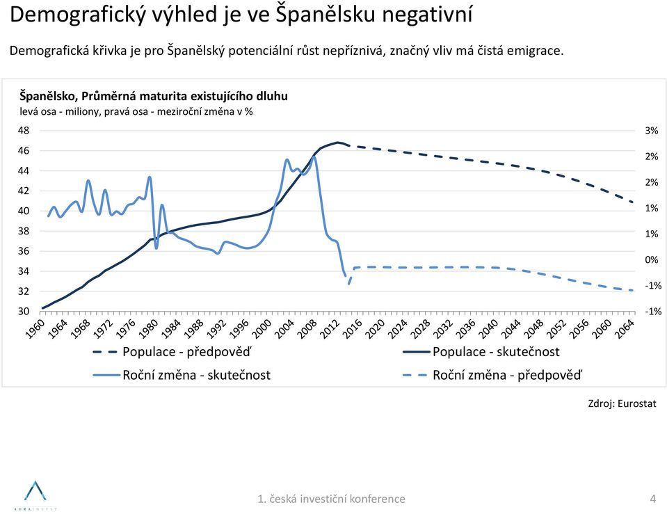 Španělsko, Průměrná maturita existujícího dluhu levá osa - miliony, pravá osa - meziroční změna v %