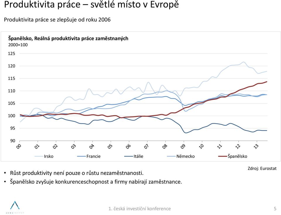 90 Irsko Francie Itálie Německo Španělsko Růst produktivity není pouze o růstu