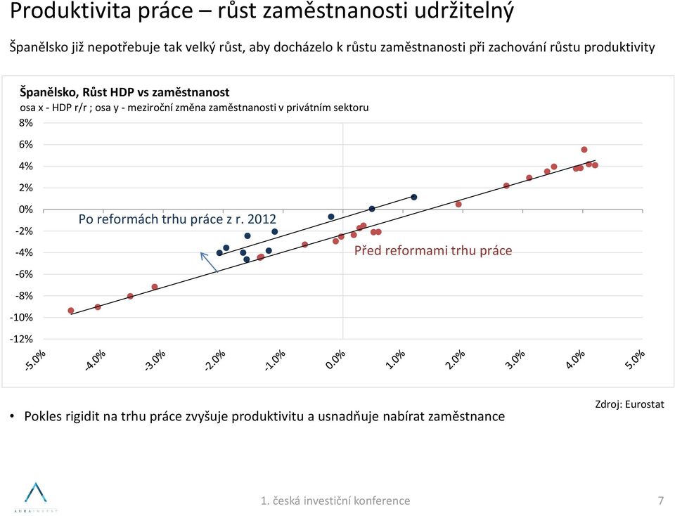 meziroční změna zaměstnanosti v privátním sektoru 8% 6% 4% 2% 0% Po reformách trhu práce z r.