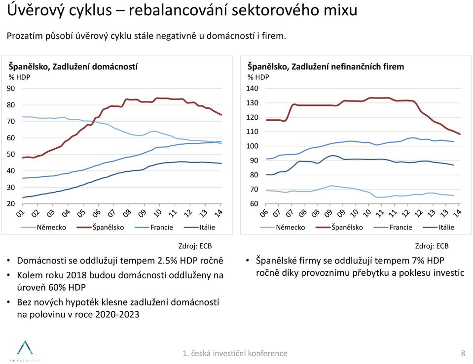 Španělsko Francie Itálie Zdroj: ECB Domácnosti se oddlužují tempem 2.