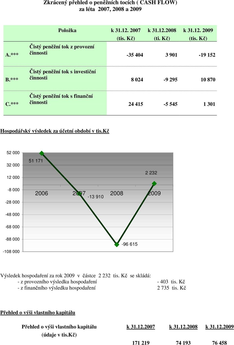 *** Čistý peněžní tok s finanční činnosti 24 415-5 545 1 301 Hospodářský výsledek za účetní období v tis.