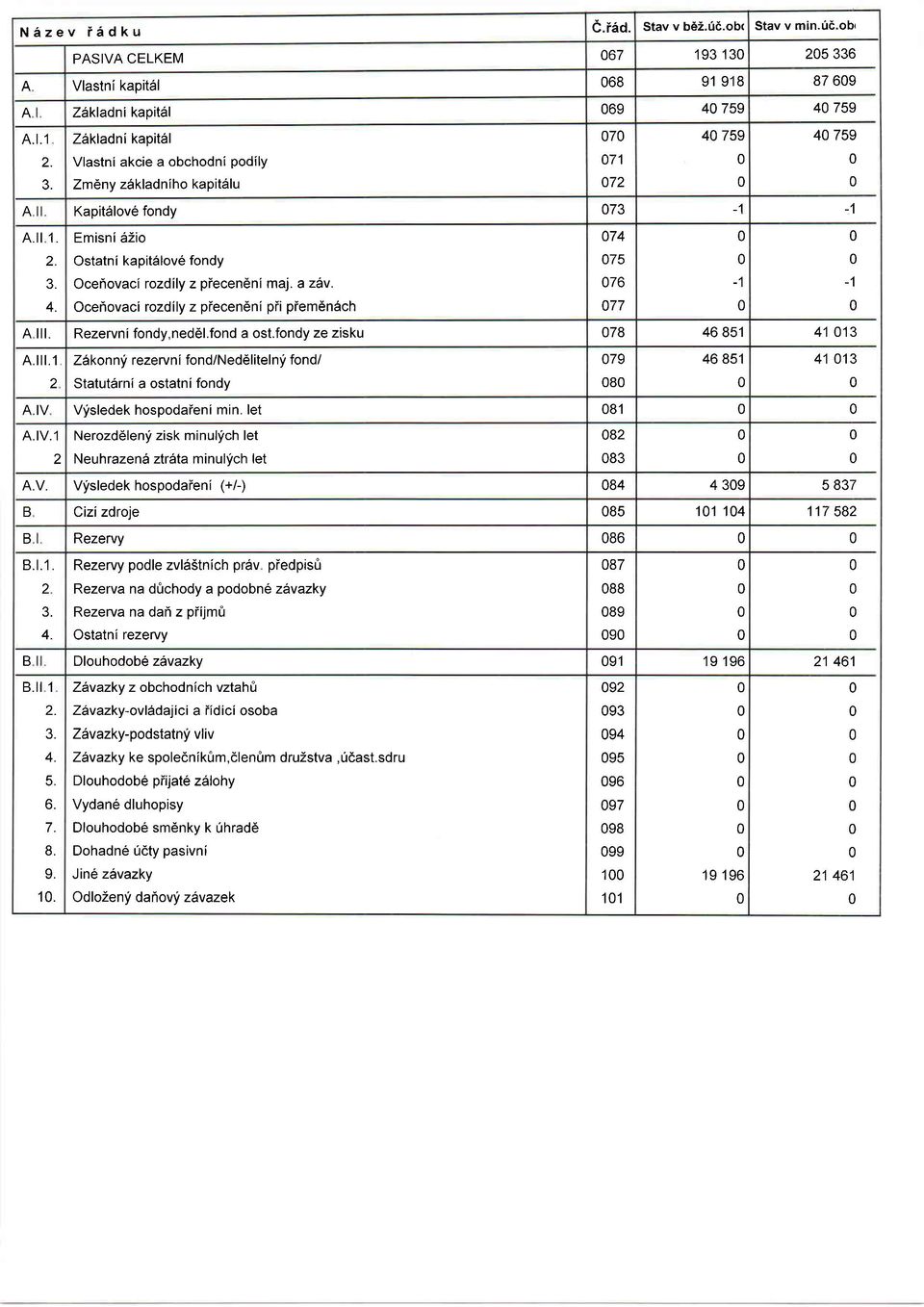 fondv ze zisku 78 6 851 1 13 A. il t.1 ZAkonn'i rezervnl fond/nedelitelnyi fond/ Statut6rni a ostatni fondv 79 8 6 851 1 13 A.IV Vfsledek hospodaieni min. let 81 A.tv.