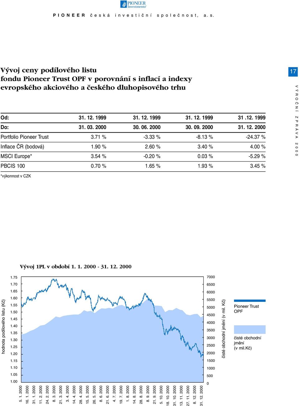 29 % PBCIS 100 0.70 % 1.65 % 1.93 % 3.45 % 17 V Ý R O Č N Í Z P R Á V A 2 0 0 0 *výkonnost v CZK V voj 1PL v období 1. 1. 2000-31. 12. 2000 1.75 7000 1.70 6500 hodnota podílového listu (Kč) 1.65 1.