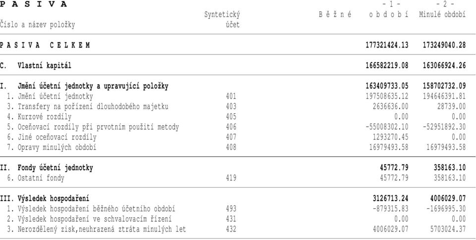 Kurzové rozdíly 405 0.00 0.00 5. Oceňovací rozdíly při prvotním použití metody 406-55008302.10-52951892.30 6. Jiné oceňovací rozdíly 407 1293270.45 0.00 7. Opravy minulých období 408 16979493.