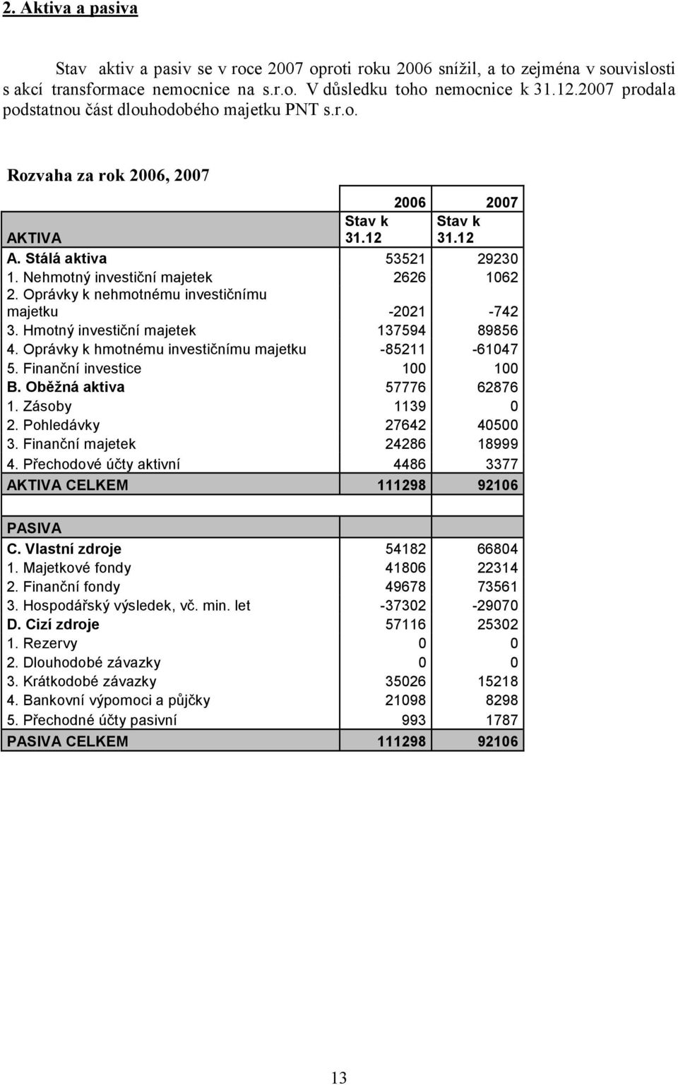 Nehmotný investiční majetek 2626 1062 2. Oprávky k nehmotnému investičnímu majetku -2021-742 3. Hmotný investiční majetek 137594 89856 4. Oprávky k hmotnému investičnímu majetku -85211-61047 5.