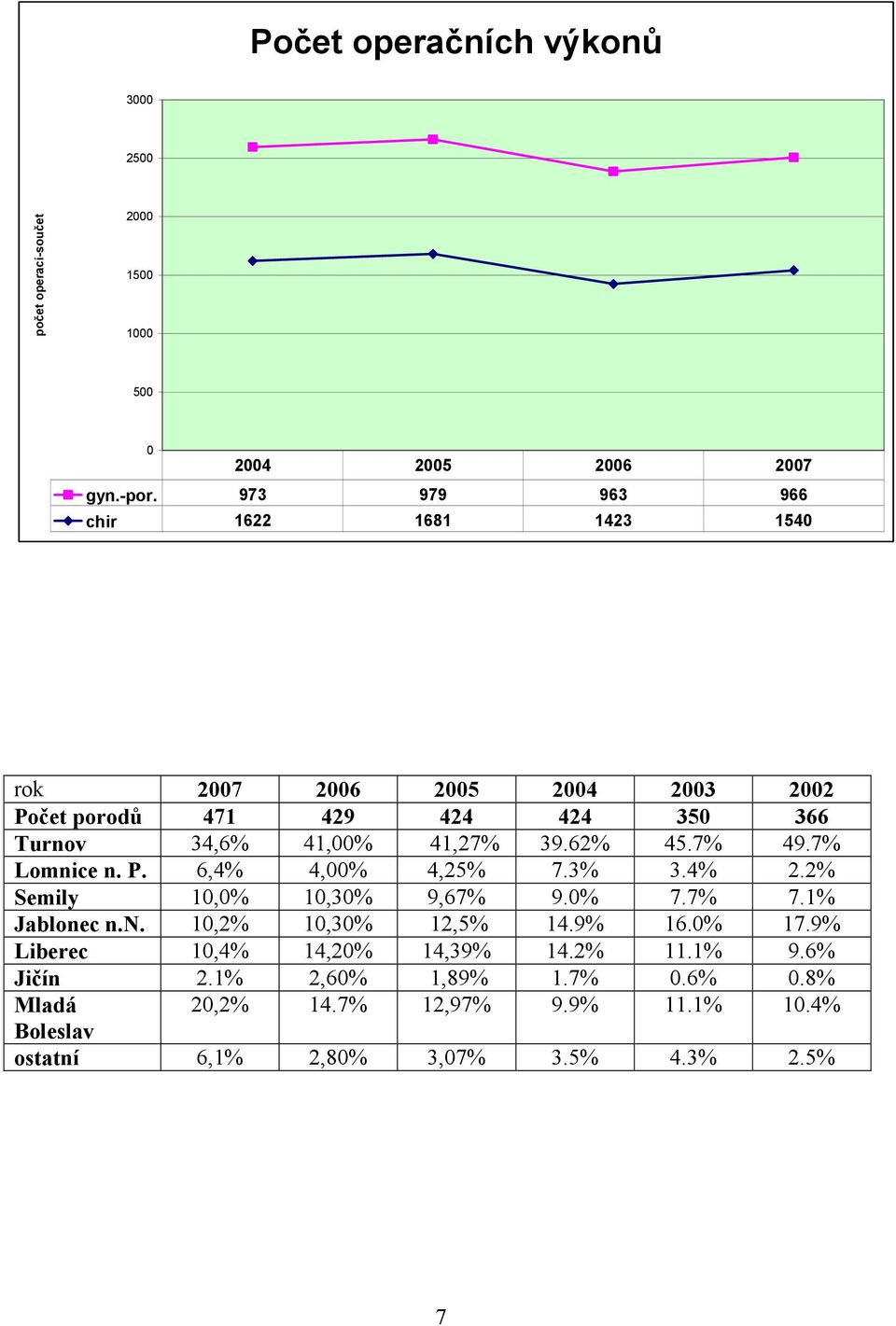 62% 45.7% 49.7% Lomnice n. P. 6,4% 4,00% 4,25% 7.3% 3.4% 2.2% Semily 10,0% 10,30% 9,67% 9.0% 7.7% 7.1% Jablonec n.. 10,2% 10,30% 12,5% 14.9% 16.