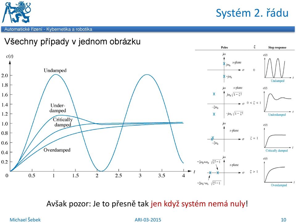 robotika Všechy případy v jedom obrázku