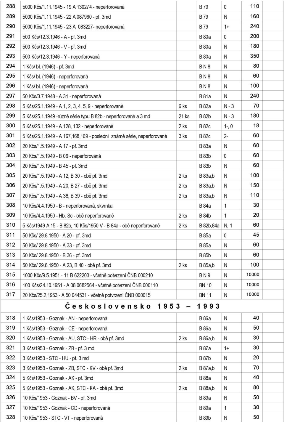 (1946) - neperforovaná B N 8 N 60 296 1 Kčs/ bl. (1946) - neperforovaná B N 8 N 100 297 50 Kčs/3.7.1948 - A 31 - neperforovaná B 81a N 240 298 5 Kčs/25.1.1949 - A 1, 2, 3, 4, 5, 9 - neperforované 6 ks B 82a N - 3 70 299 5 Kčs/25.