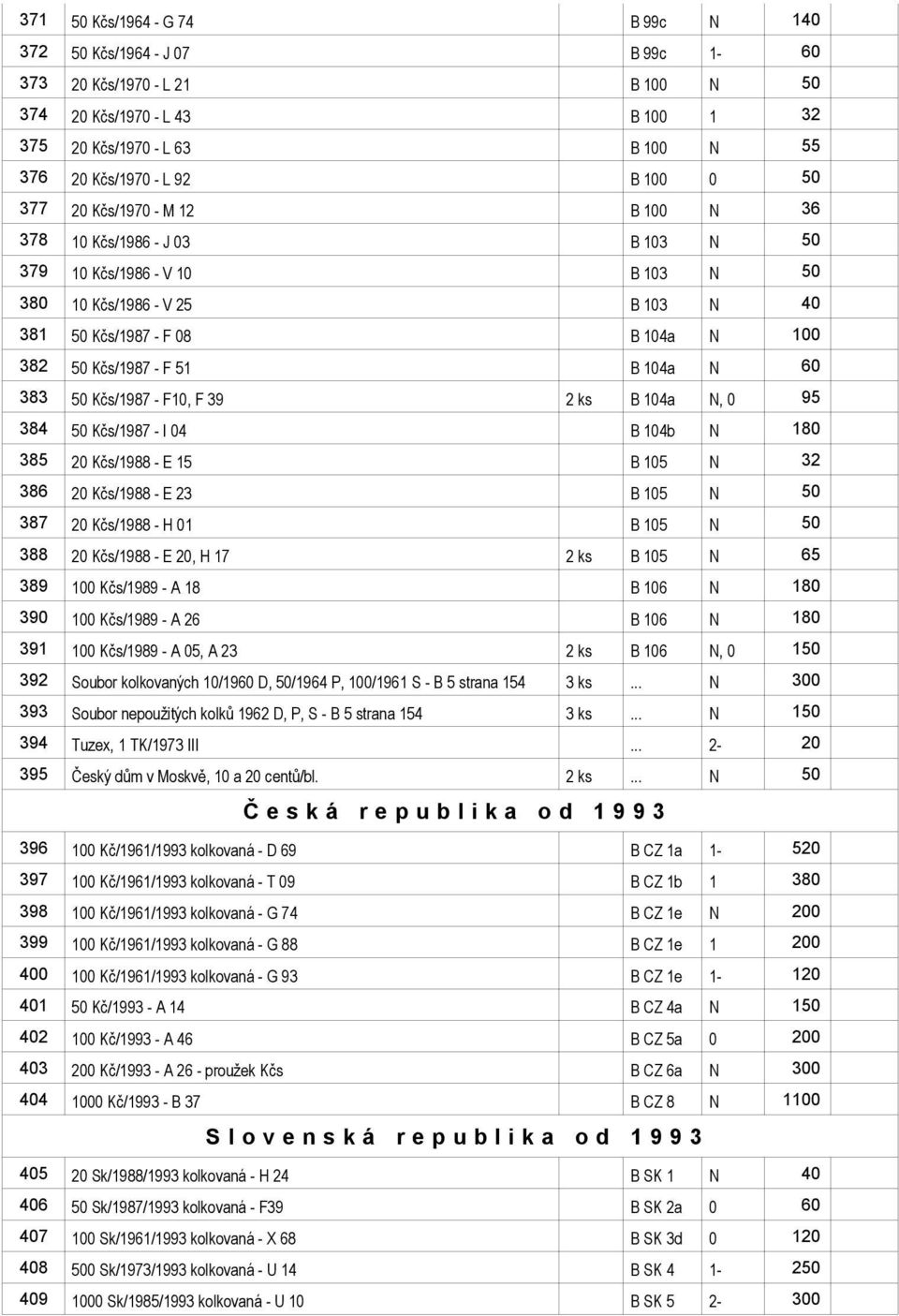 B 104a N 60 383 50 Kčs/1987 - F10, F 39 2 ks B 104a N, 0 95 384 50 Kčs/1987 - I 04 B 104b N 180 385 20 Kčs/1988 - E 15 B 105 N 32 386 20 Kčs/1988 - E 23 B 105 N 50 387 20 Kčs/1988 - H 01 B 105 N 50