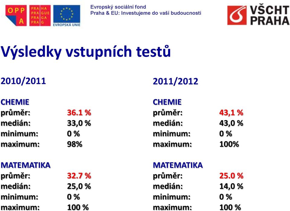 7 % medián: 25,0 % minimum: 0 % maximum: 100 % 2011/2012 CHEMIE průměr: 43,1