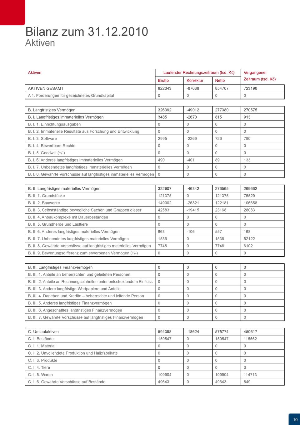 Einrichtungsausgaben 0 0 0 0 B. I. 2. Immaterielle Resultate aus Forschung und Entwicklung 0 0 0 0 B. I. 3. Software 2995-2269 726 780 B. I. 4. Bewertbare Rechte 0 0 0 0 B. I. 5.