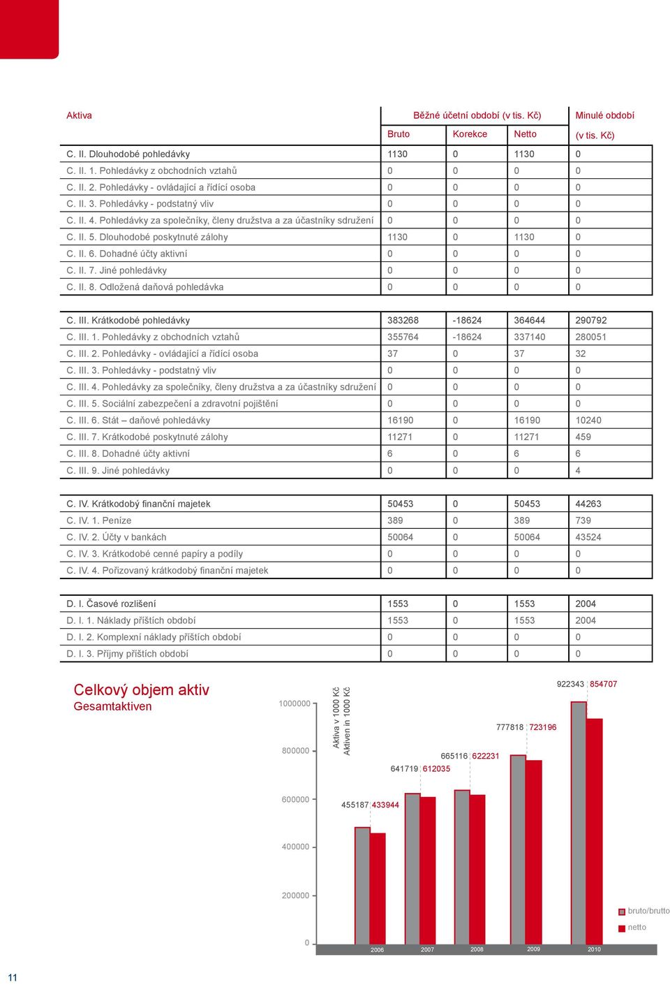 Dlouhodobé poskytnuté zálohy 1130 0 1130 0 C. II. 6. Dohadné účty aktivní 0 0 0 0 C. II. 7. Jiné pohledávky 0 0 0 0 C. II. 8. Odložená daňová pohledávka 0 0 0 0 C. III.