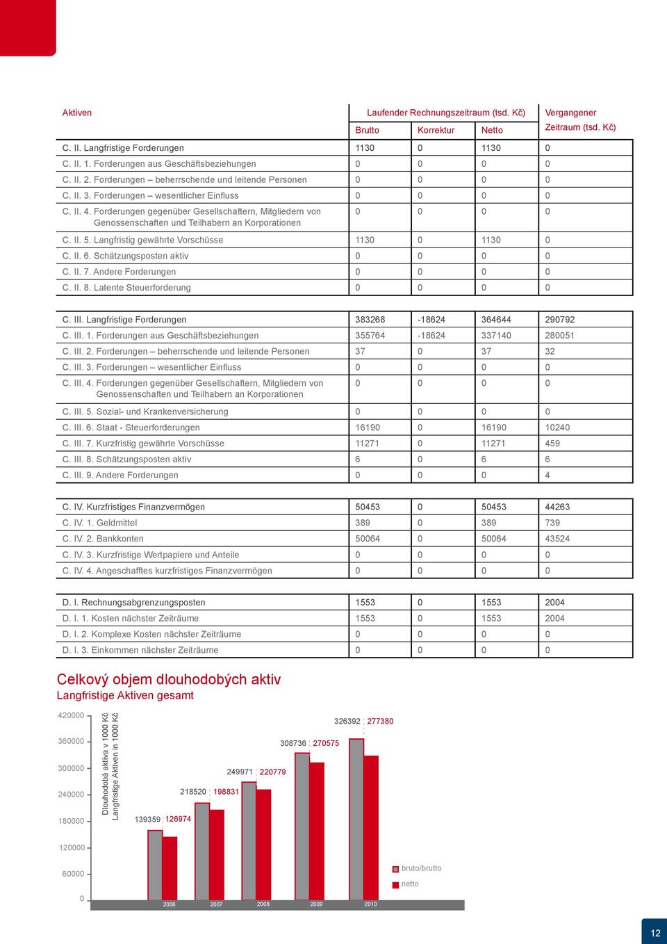 Forderungen gegenüber Gesellschaftern, Mitgliedern von Genossenschaften und Teilhabern an Korporationen 0 0 0 0 C. II. 5. Langfristig gewährte Vorschüsse 1130 0 1130 0 C. II. 6.