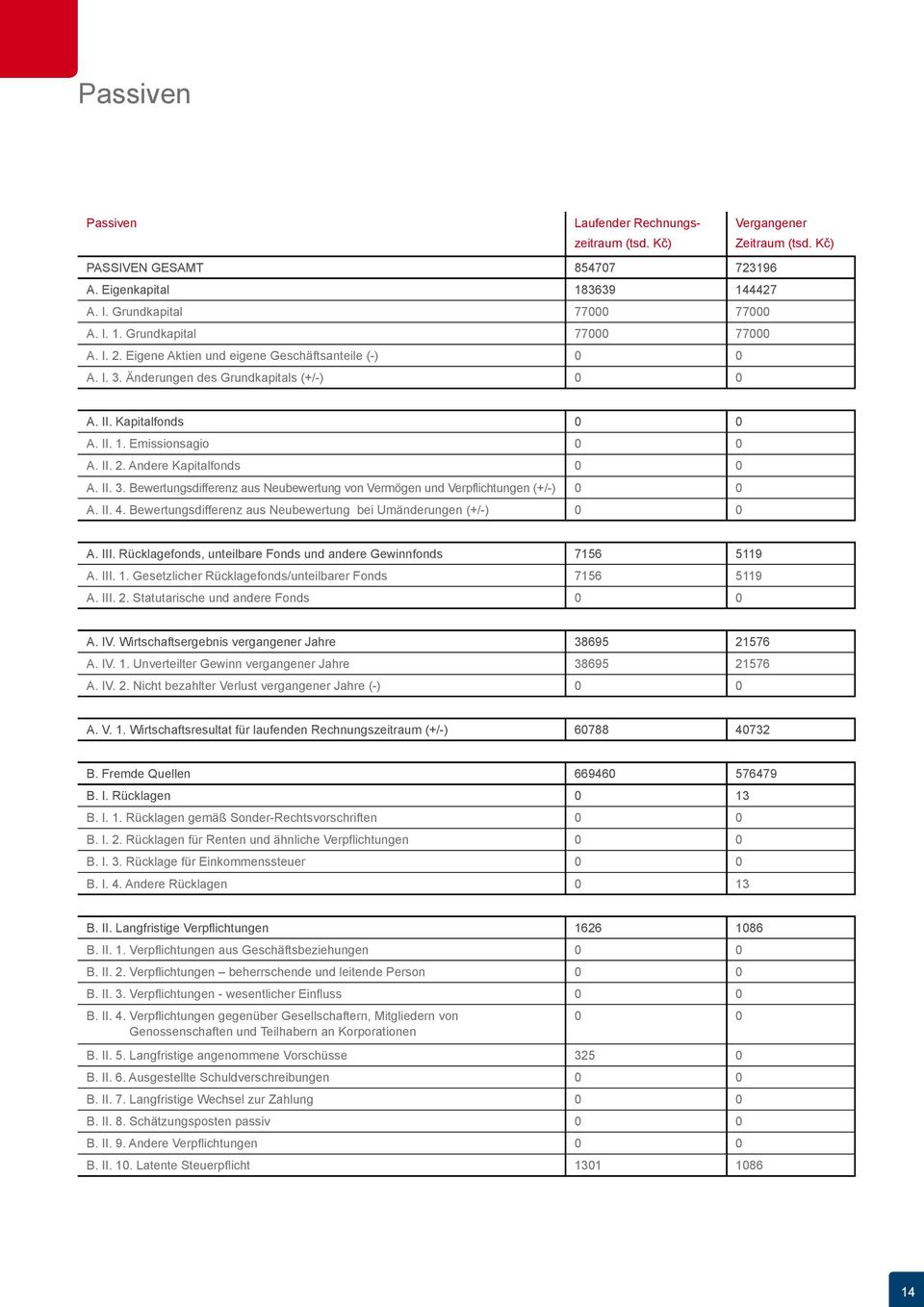 II. 4. Bewertungsdifferenz aus Neubewertung bei Umänderungen (+/-) 0 0 A. III. Rücklagefonds, unteilbare Fonds und andere Gewinnfonds 7156 5119 A. III. 1.