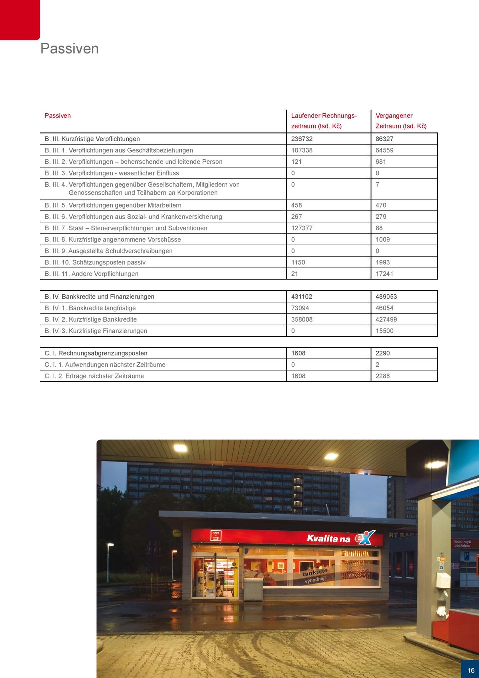 Verpflichtungen gegenüber Mitarbeitern 458 470 B. III. 6. Verpflichtungen aus Sozial- und Krankenversicherung 267 279 B. III. 7. Staat Steuerverpflichtungen und Subventionen 127377 88