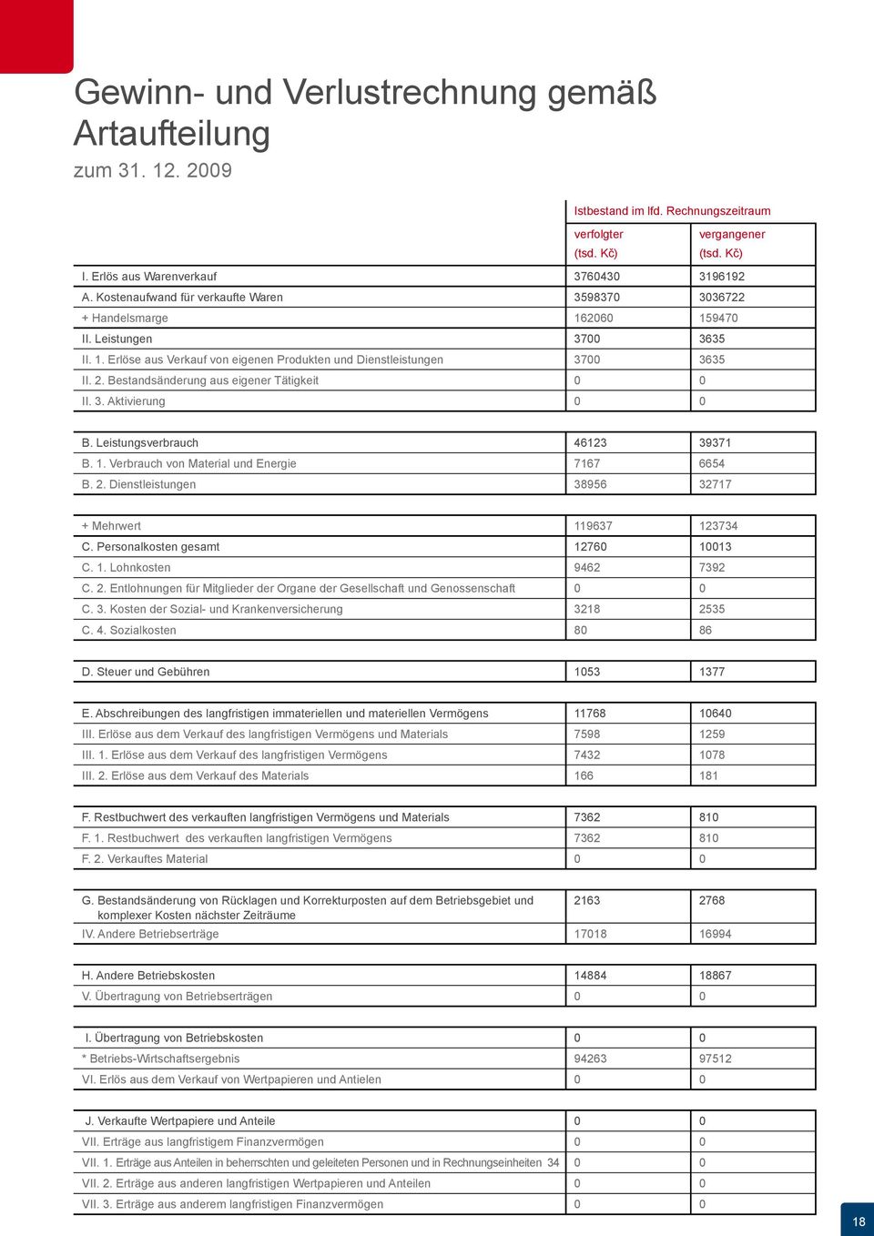 Bestandsänderung aus eigener Tätigkeit 0 0 II. 3. Aktivierung 0 0 B. Leistungsverbrauch 46123 39371 B. 1. Verbrauch von Material und Energie 7167 6654 B. 2.