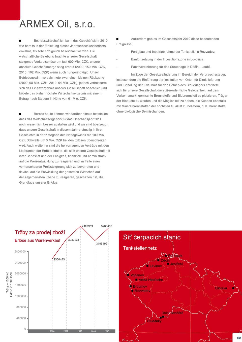 CZK) wenn auch nur geringfügig. Unser Betriebsgewinn verzeichnete zwar einen kleinen Rückgang (2009: 98 Mio. CZK, 2010: 94 Mio.