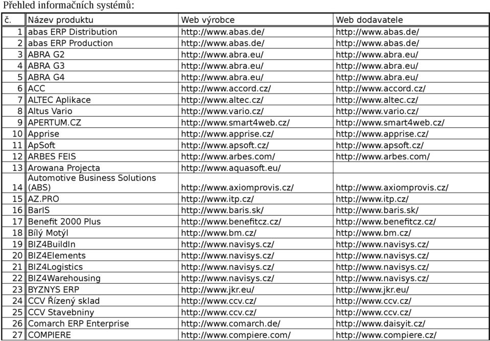altec.cz/ http://www.altec.cz/ 8 Altus Vario http://www.vario.cz/ http://www.vario.cz/ 9 APERTUM.CZ http://www.smart4web.cz/ http://www.smart4web.cz/ 10 Apprise http://www.apprise.