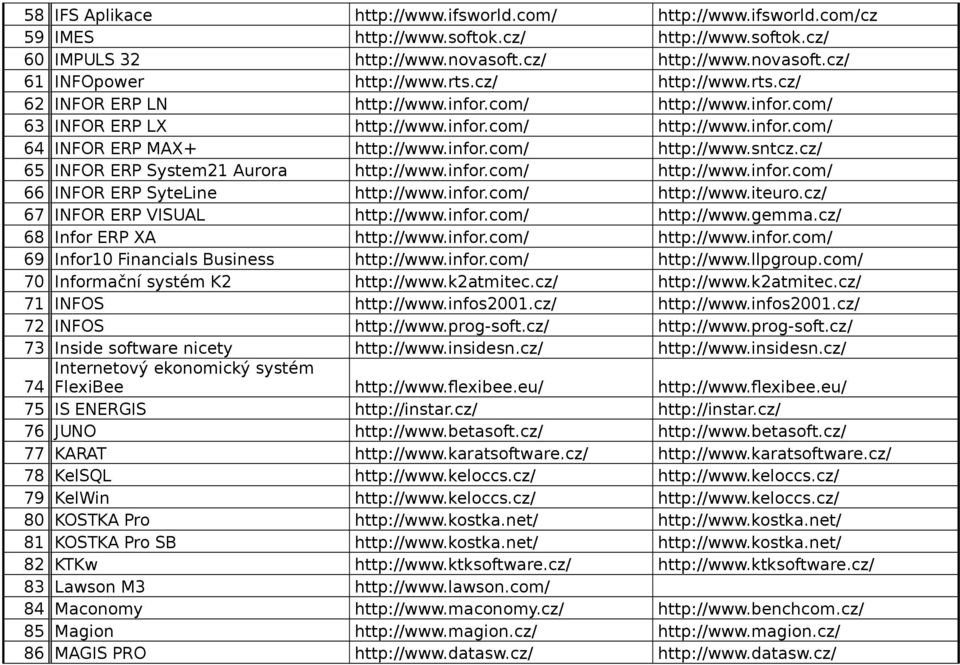 cz/ 65 INFOR ERP System21 Aurora http://www.infor.com/ http://www.infor.com/ 66 INFOR ERP SyteLine http://www.infor.com/ http://www.iteuro.cz/ 67 INFOR ERP VISUAL http://www.infor.com/ http://www.gemma.
