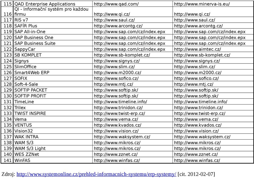 sap.com/cz/index.epx http://www.sap.com/cz/index.epx 121 SAP Business Suite http://www.sap.com/cz/index.epx http://www.sap.com/cz/index.epx 122 SappyCar http://www.sap.com/cz/index.epx http://www.aimtec.