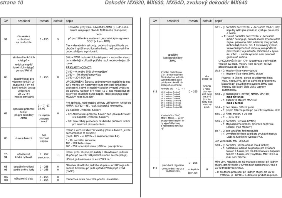 dekodéry ZIMO 65 číslo subverze 67-94 66 95 15 16 uživatelská křivka rychlosti doladění rychlosti podle směru jízdy uživatelská data 5 7, 67, 98, 99 viz kapitola Přiřazení funkcí bez možnosti zápisu