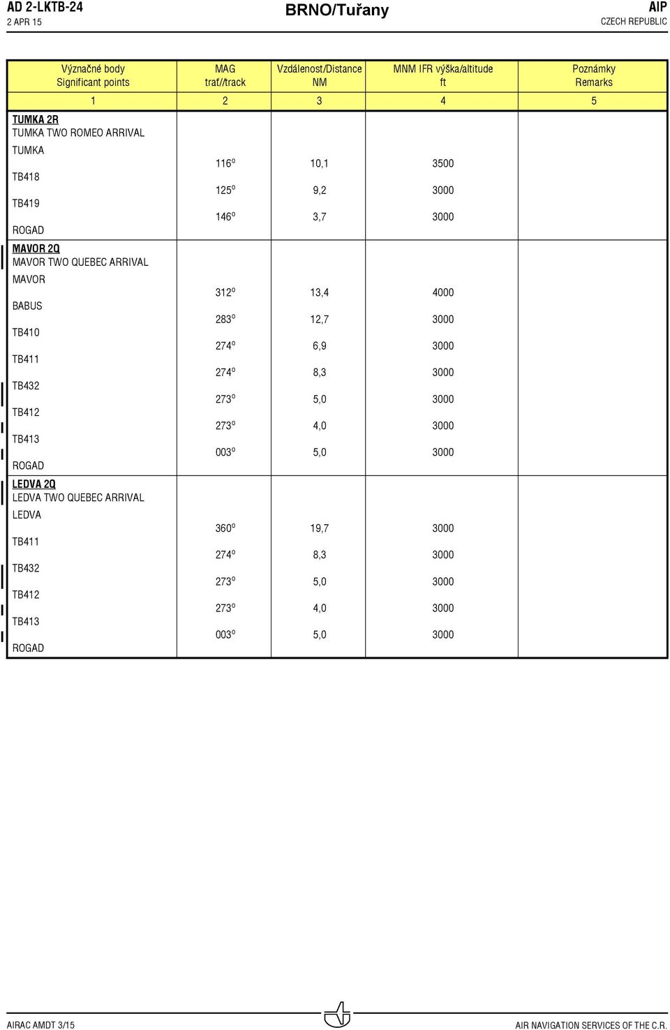 Significant points MAG trať//track 116 o 125 o 146 o 312 o 283 o 273 o 273 o 003 o 360 o 273 o 273 o 003 o