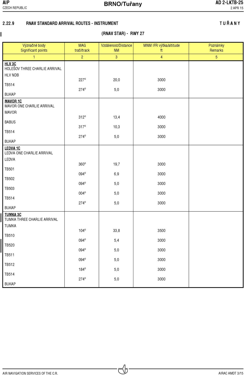 IFR výška/altitude ft 1 2 3 4 5 HLV 3C HOLEŠOV THREE CHARLIE ARRIVAL HLV NDB 227 o 20,0 TB514 BUKAP MAVOR 1C MAVOR ONE CHARLIE ARRIVAL MAVOR BABUS