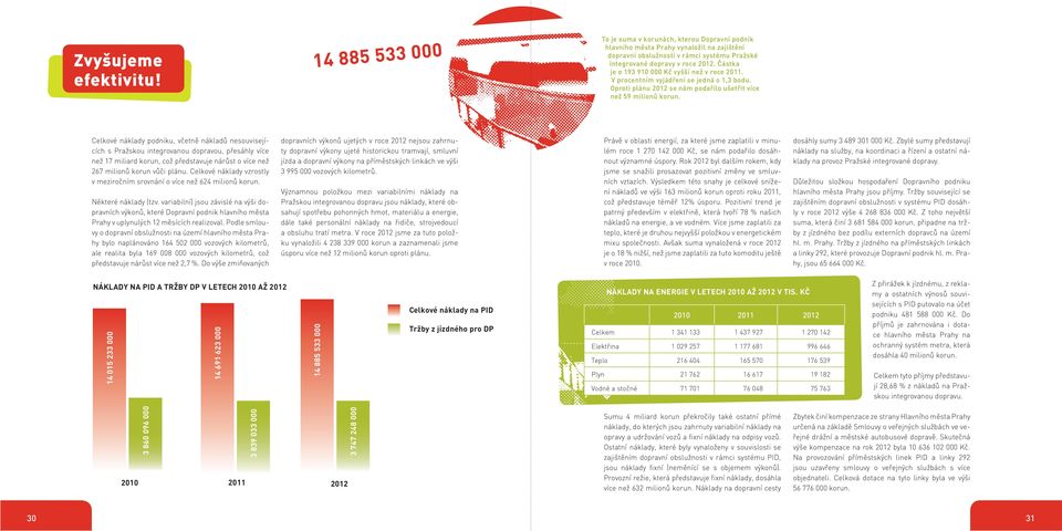 Celkové náklady podniku, včetně nákladů nesouvisejících s Pražskou integrovanou dopravou, přesáhly více než 17 miliard korun, což představuje nárůst o více než 267 milionů korun vůči plánu.