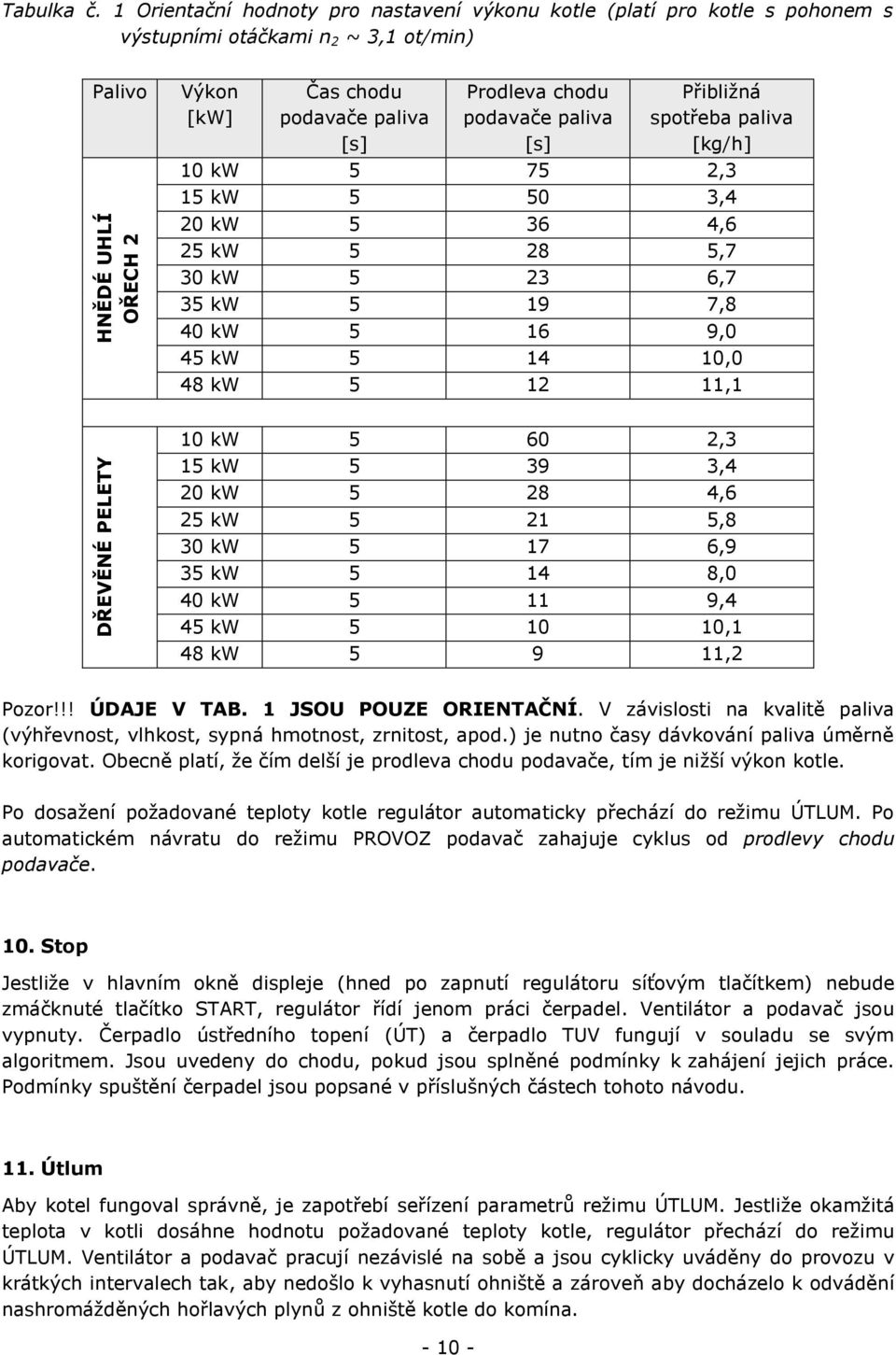 Přibližná spotřeba paliva [kg/h] 10 kw 5 75 2,3 15 kw 5 50 3,4 20 kw 5 36 4,6 25 kw 5 28 5,7 30 kw 5 23 6,7 35 kw 5 19 7,8 40 kw 5 16 9,0 45 kw 5 14 10,0 48 kw 5 12 11,1 10 kw 5 60 2,3 15 kw 5 39 3,4