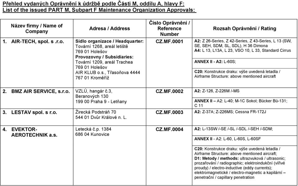 MF.0001 Rozsah Oprávnění / Rating A2: Z 26-Series, Z 42-Series, Z 43-Series, L 13 (SW, SE, SEH, SDM, SL, SDL), H 36 Dimona A4: L 13, L13A, L 23, VSO 10, L 33, Standard Cirrus ANNEX II - A2: L-60S;