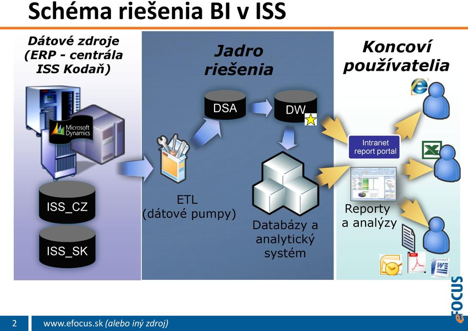 používatelia DSA DW Intranet report portal ISS_CZ