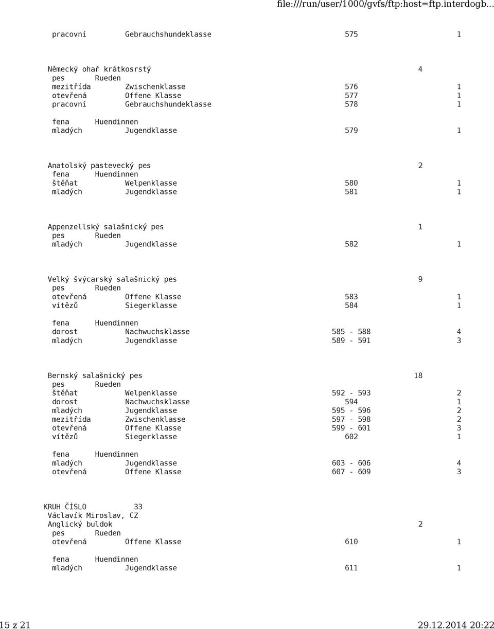 Siegerklasse 584 1 dorost Nachwuchsklasse 585-588 4 mladých Jugendklasse 589-591 3 Bernský salašnický pes 18 štěňat Welpenklasse 592-593 2 dorost Nachwuchsklasse 594 1 mladých Jugendklasse 595-596 2