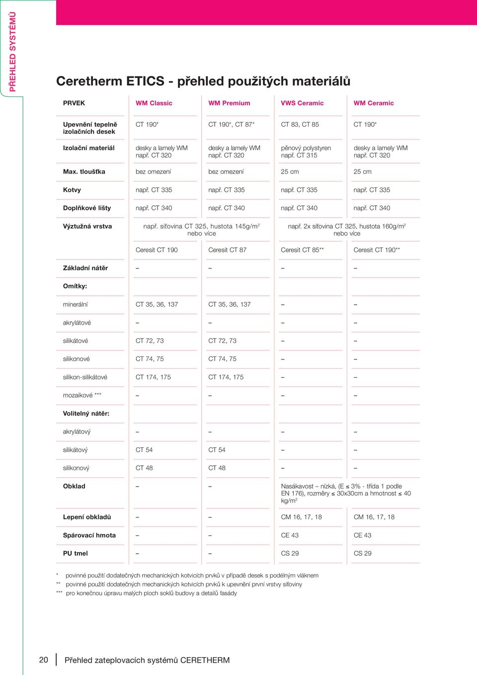 tloušťka bez omezení bez omezení 25 cm 25 cm Kotvy např. CT 335 např. CT 335 např. CT 335 např. CT 335 Doplňkové lišty např. CT 340 např. CT 340 např. CT 340 např. CT 340 Výztužná vrstva např.