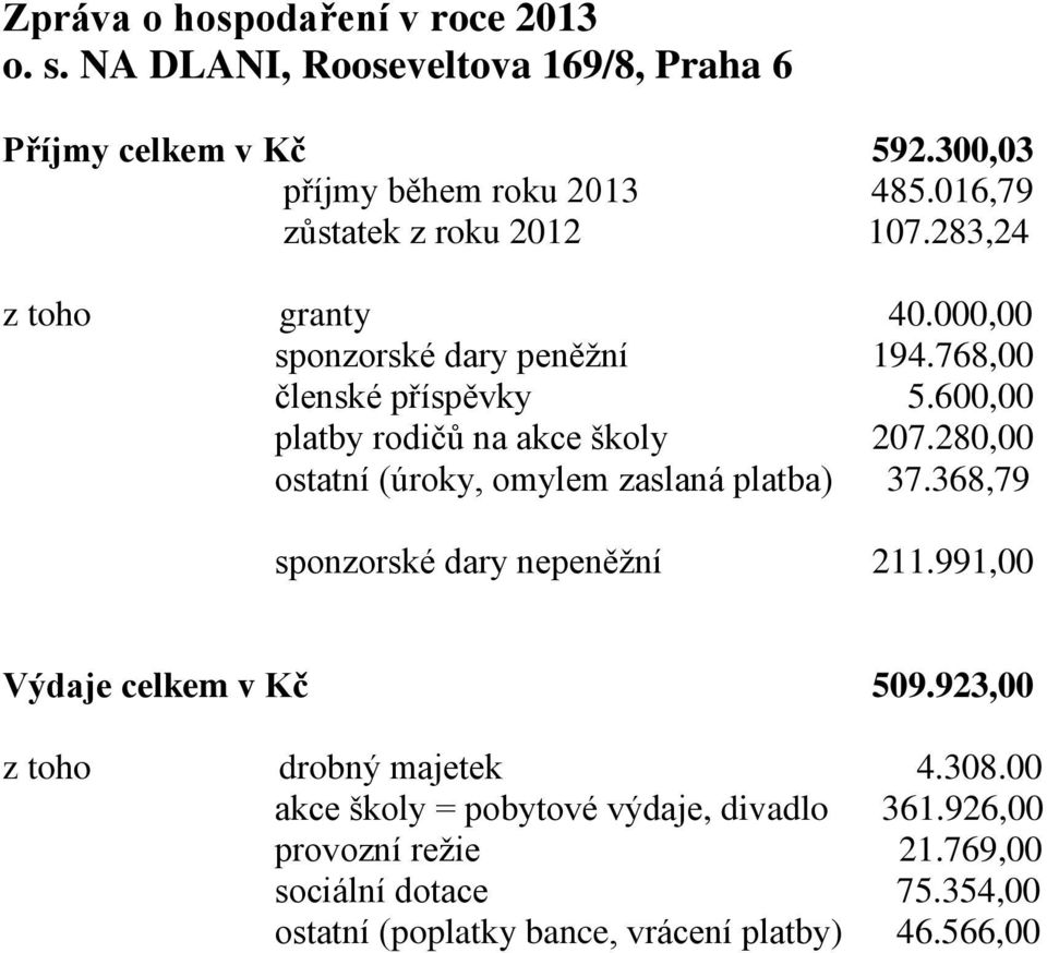 600,00 platby rodičů na akce školy 207.280,00 ostatní (úroky, omylem zaslaná platba) 37.368,79 sponzorské dary nepeněžní 211.