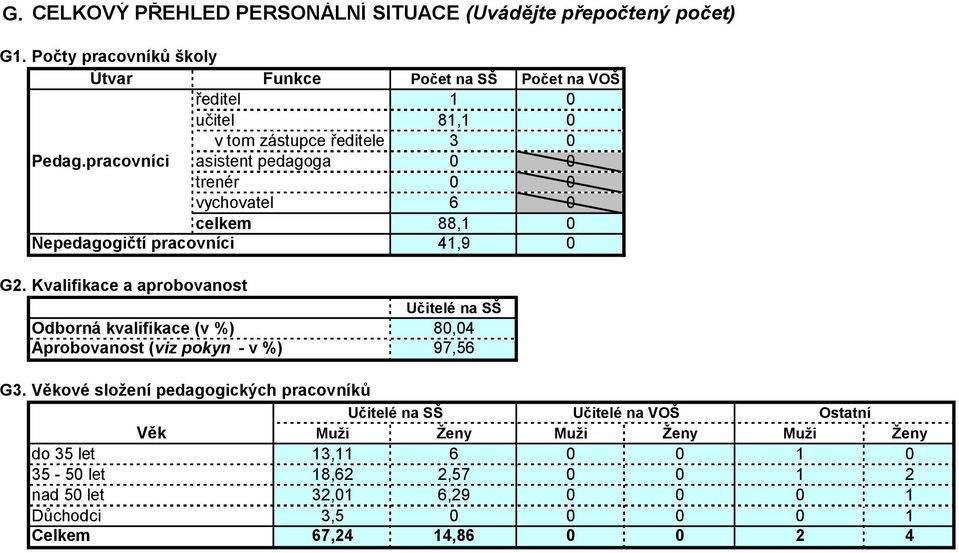 Kvalifikace a aprobovanost Odborná kvalifikace (v %) Aprobovanost (viz pokyn - v %) Počet na SŠ Počet na VOŠ 0 8, 0 3 0 0 0 0 0 6 0 88, 0 4,9 0 Učitelé