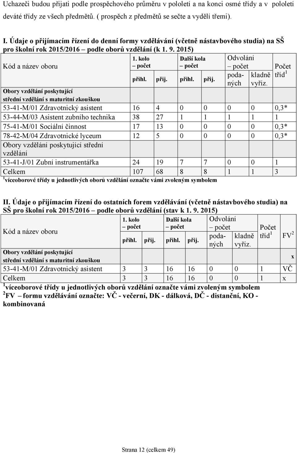 kolo počet Další kola počet Odvolání počet Počet přihl. přij. přihl. přij. poda- kladně tříd 1 ných vyříz.