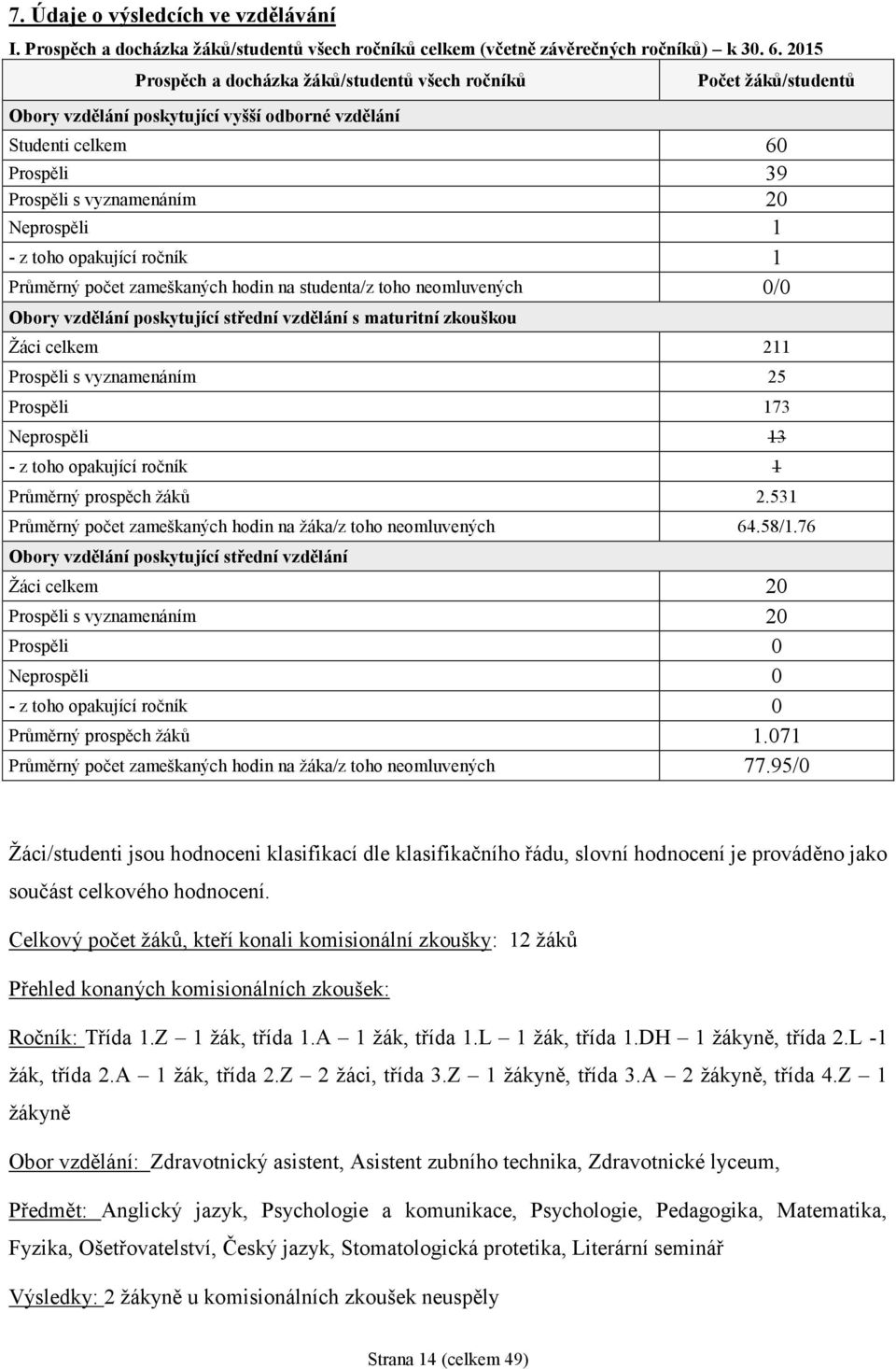 toho opakující ročník 1 Průměrný počet zameškaných hodin na studenta/z toho neomluvených 0/0 Obory vzdělání poskytující střední vzdělání s maturitní zkouškou Žáci celkem 211 Prospěli s vyznamenáním