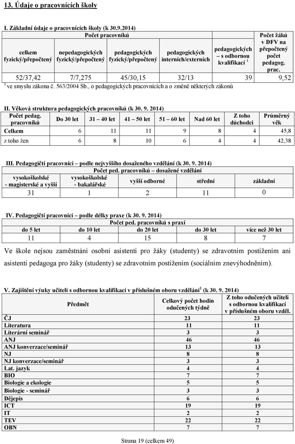 žáků v DFV na přepočtený počet pedagog. prac. 52/37,42 7/7,275 45/30,15 32/13 39 9,52 1 ve smyslu zákona č. 563/2004 Sb., o pedagogických pracovnících a o změně některých zákonů II.