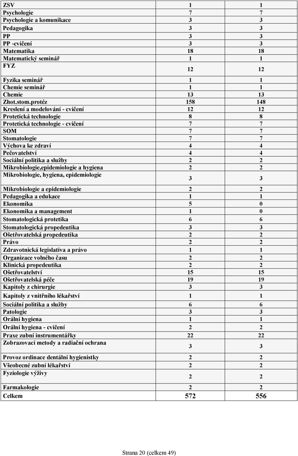 politika a služby 2 2 Mikrobiologie,epidemiologie a hygiena 2 2 Mikrobiologie, hygiena, epidemiologie 3 3 Mikrobiologie a epidemiologie 2 2 Pedagogika a edukace 1 1 Ekonomika 5 0 Ekonomika a