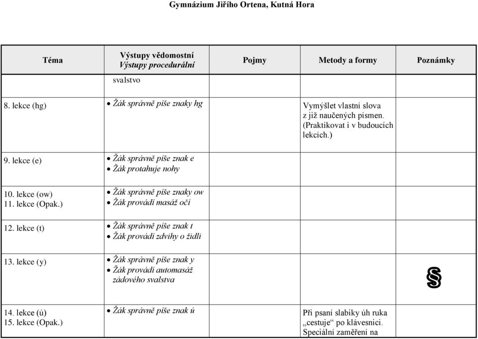 ) Žák správně píše znaky ow Žák provádí masáž očí 12. lekce (t) Žák správně píše znak t Žák provádí zdvihy o židli 13.