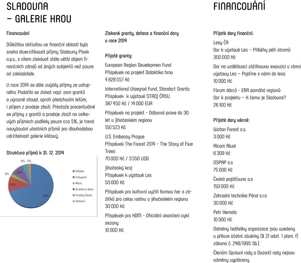 Přestože procentuálně se příjmy z grantů a prodeje zboží na celkových příjmech podílely pouze cca 5%, je trend navyšování vlastních příjmů pro dlouhodobou udržitelnost galerie klíčový.